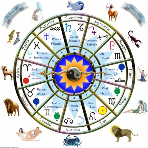 Important Facts About Birth Chart and how Astrology uses it?